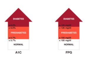 diagnosis of prediabetes and diabetes